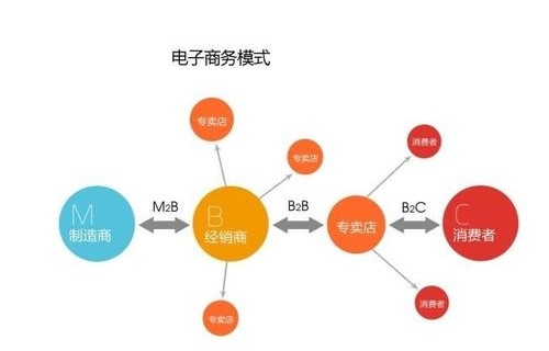 电子商务是属什么专业的