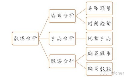 电子商务专业学数据分析
