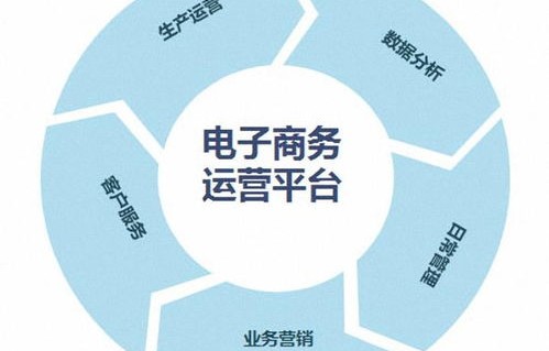 电子商务包括哪几个专业