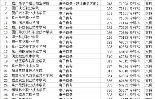 山职电子商务专业多少分
