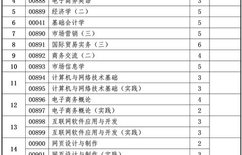电子商务对应的专科专业