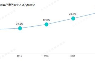 央企招聘电子商务专业要求