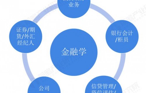 金融学与电子商务专业