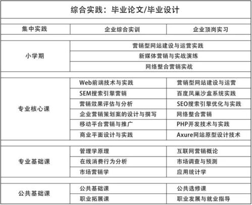 电子商务专硕转专业方向