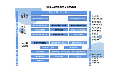 电子商务保研选什么专业