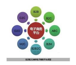 电子商务专业技能怎么学