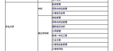 考公电子商务专业大类