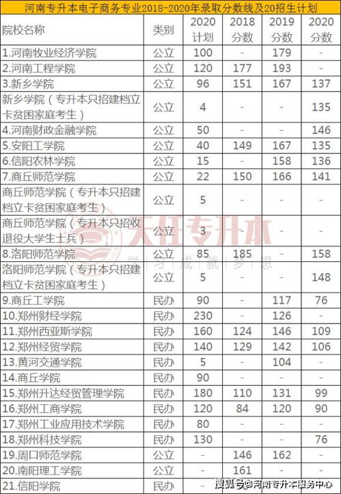 山东电子商务专业分数线